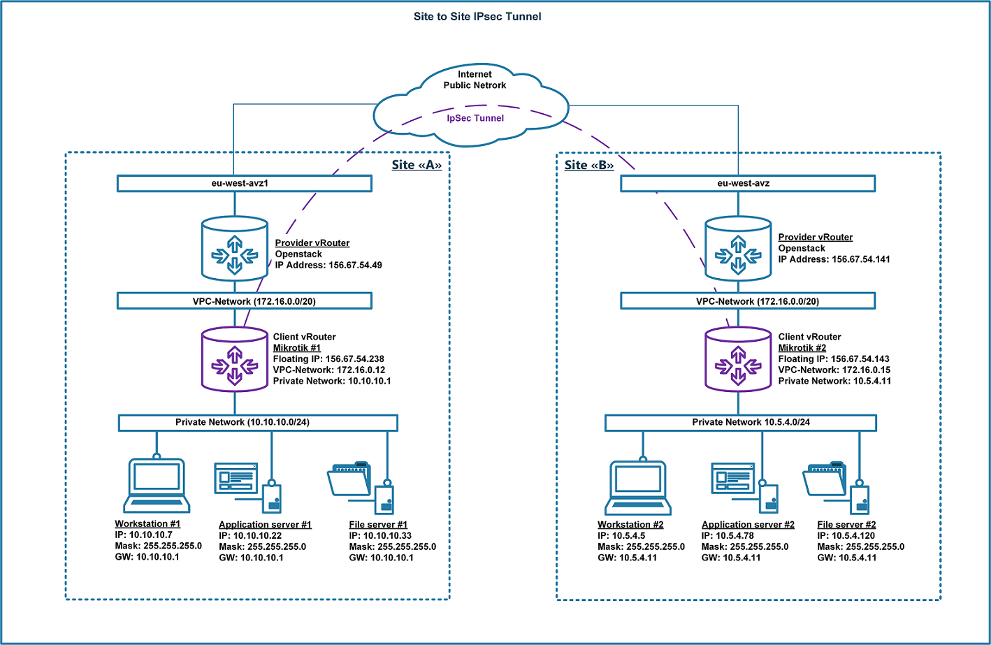 ../../../_images/IPSec_Mikrotik.png